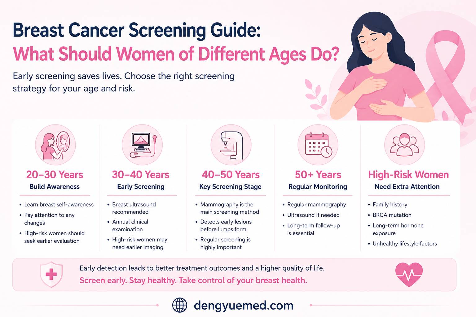 Breast Cancer Screening Guide: What Should Women of Different Ages Do?