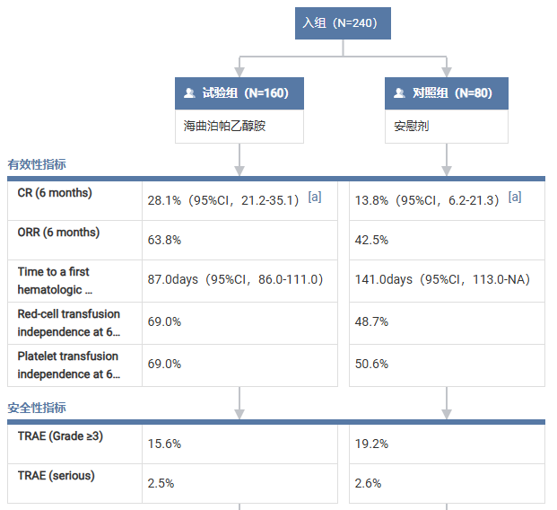 Phase III clinical trial results