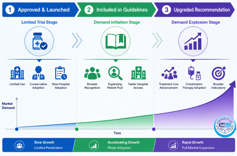 What Does Guideline Inclusion Mean? Analyzing the Demand Growth Path of Oncology Drugs